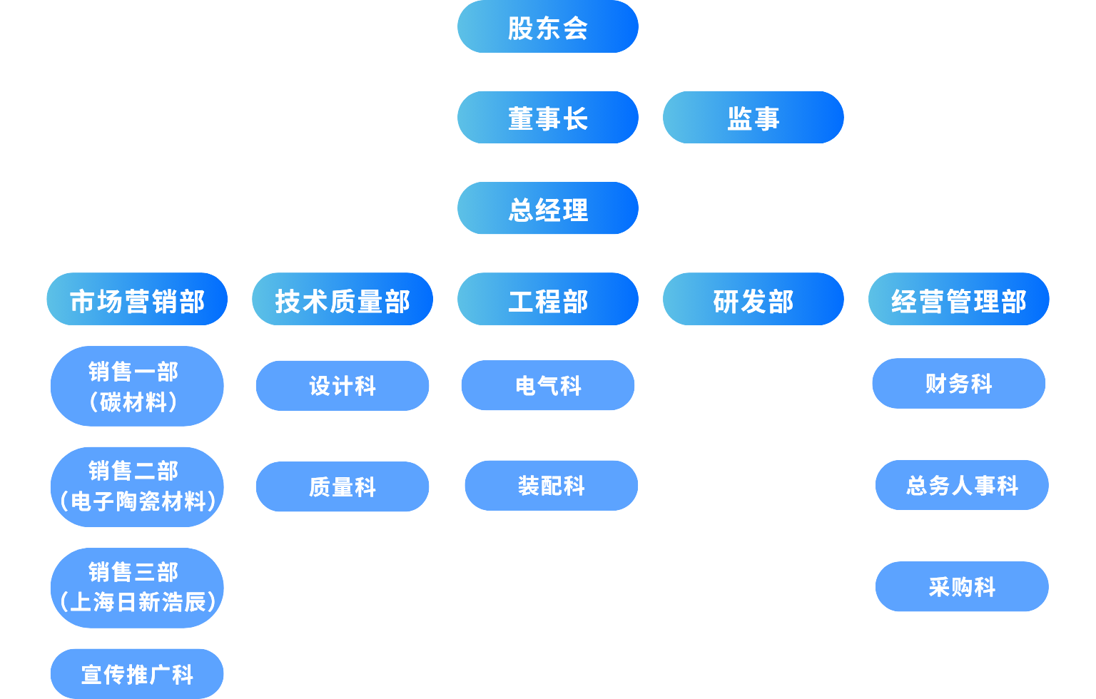 组织架构