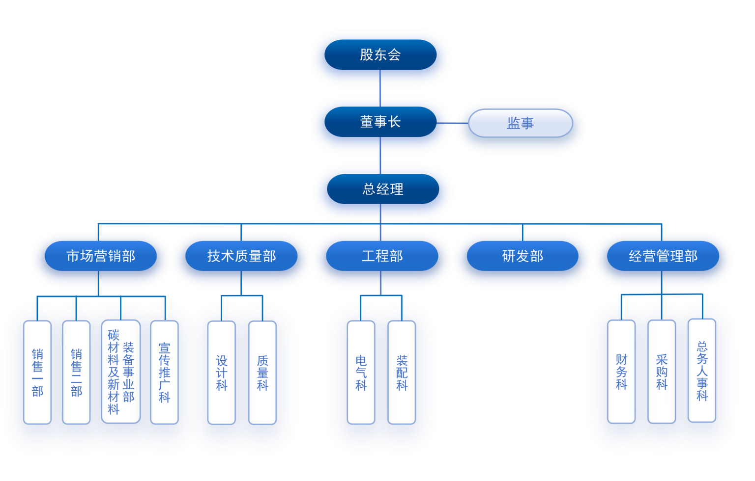 组织架构