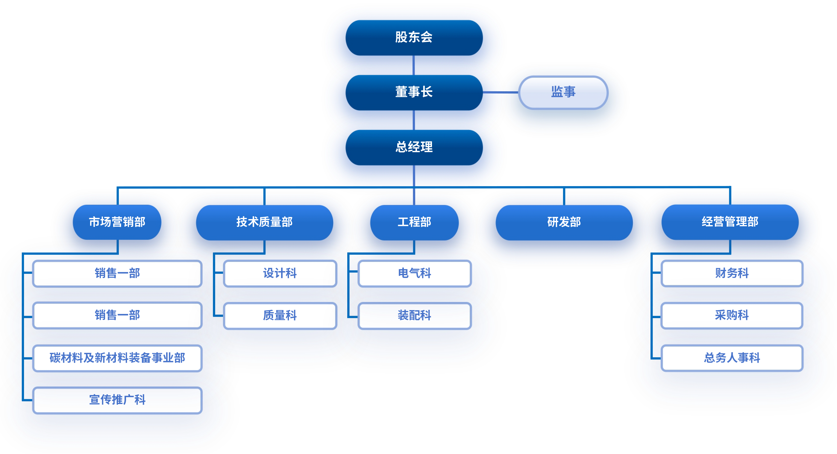 组织架构